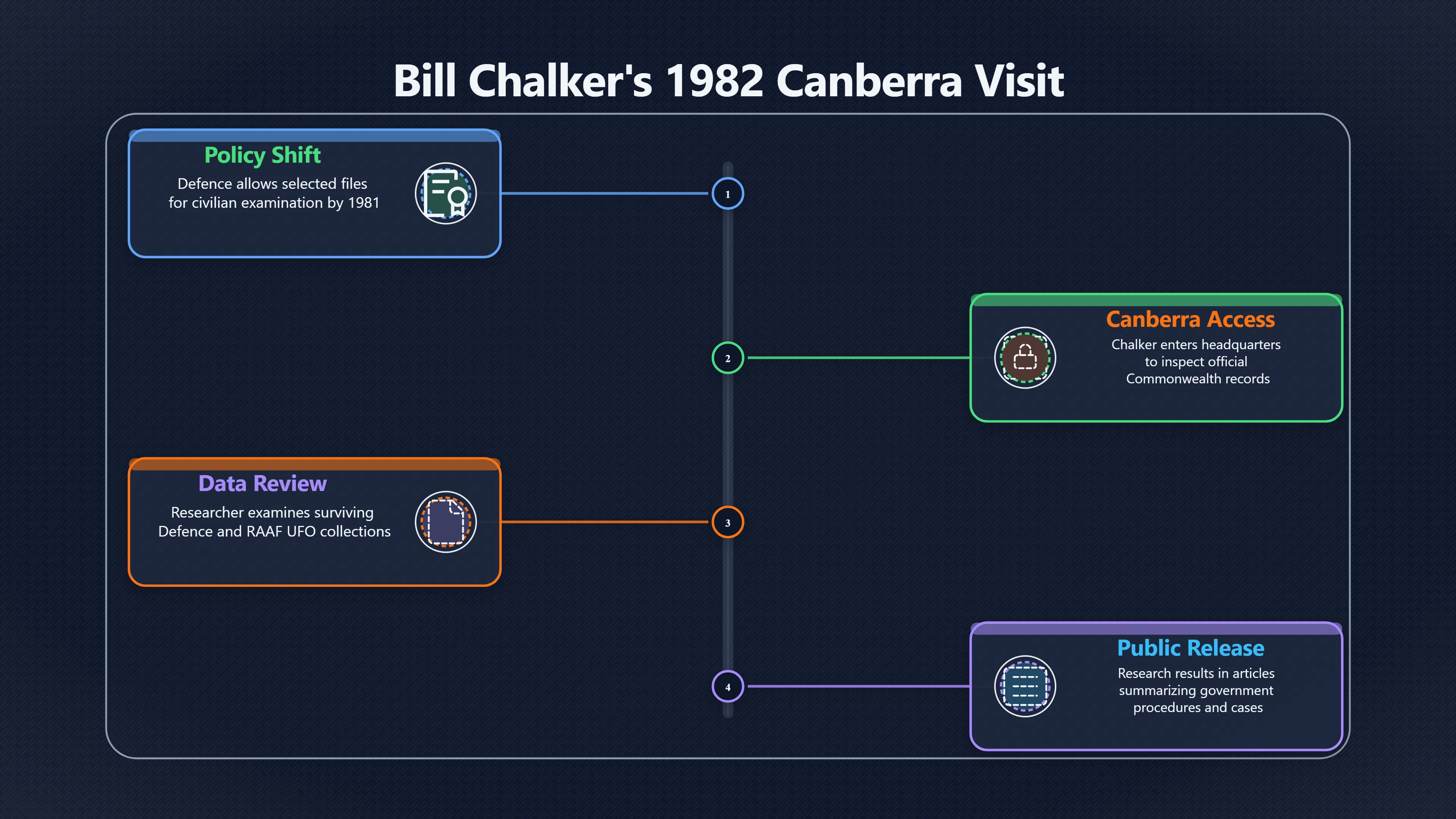 Overview image for Inside Canberra's Defence UFO File Hunt