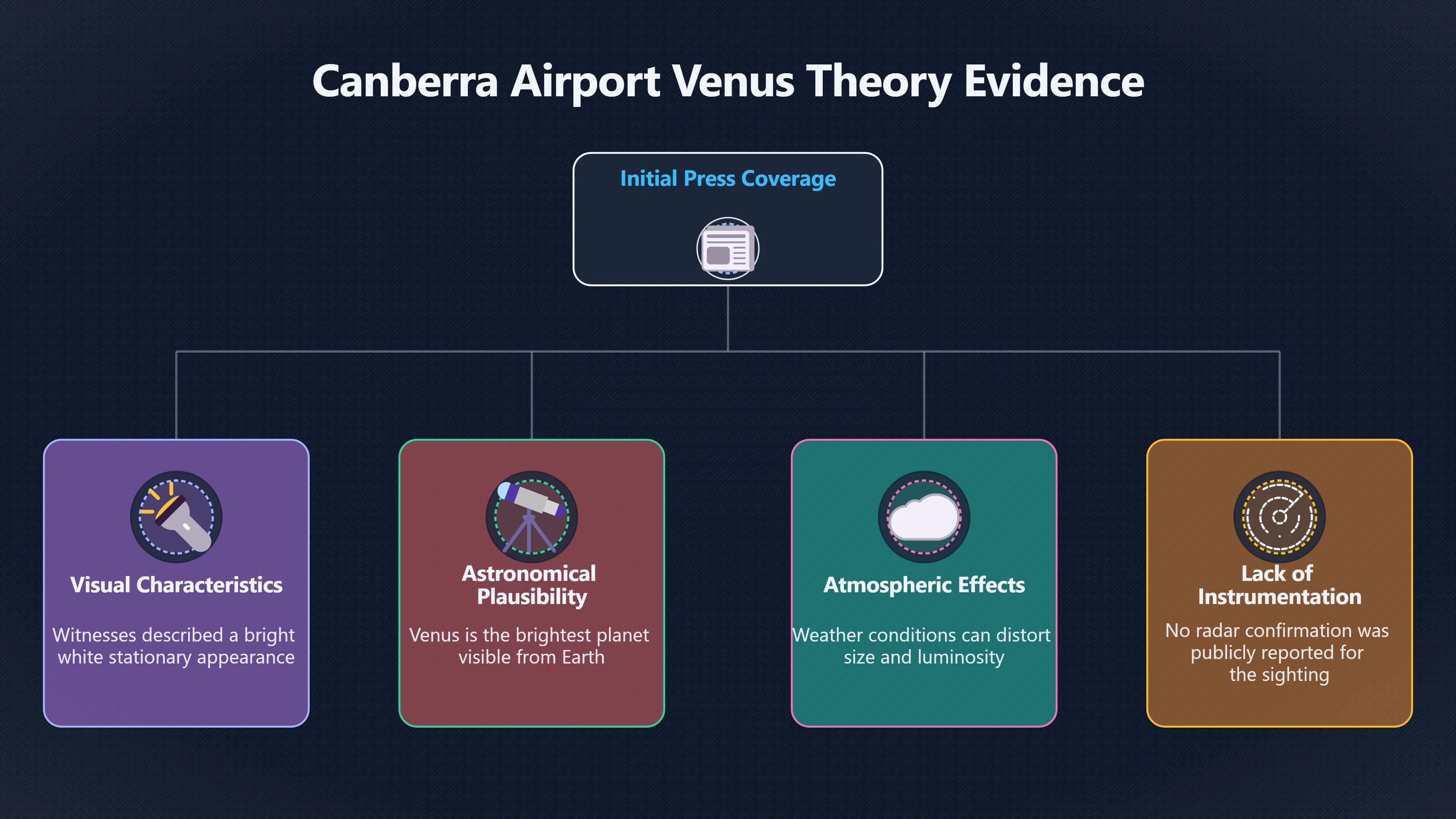 Overview image for Was the Canberra Object Really Venus?
