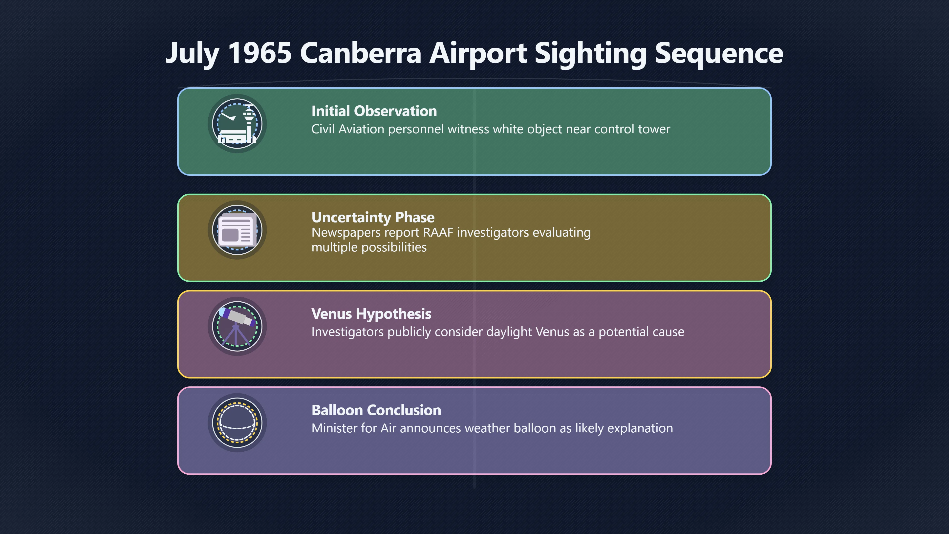 Overview image for What The RAAF Record Really Shows