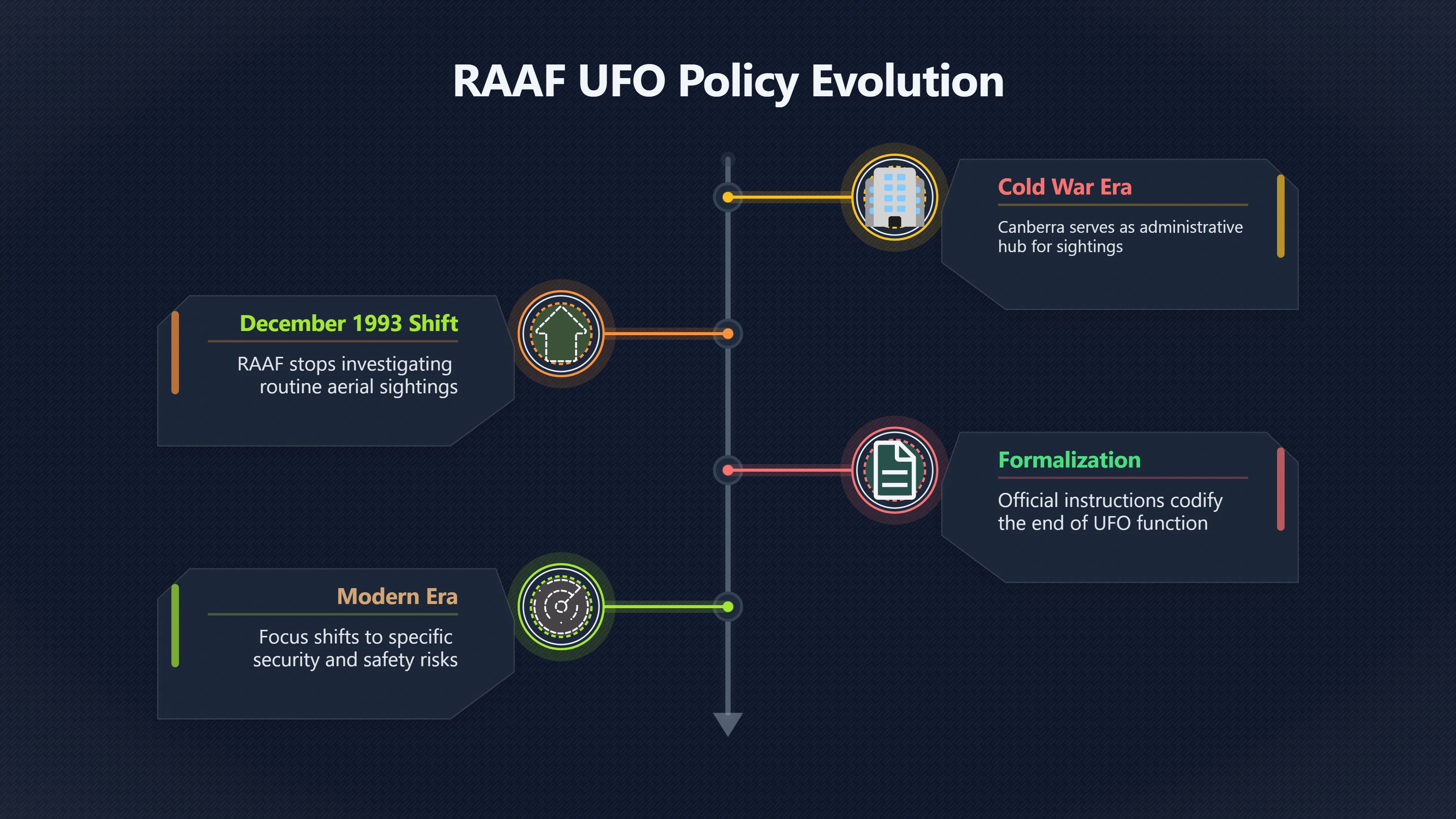 Overview image for Why did Defence close the UFO desk?