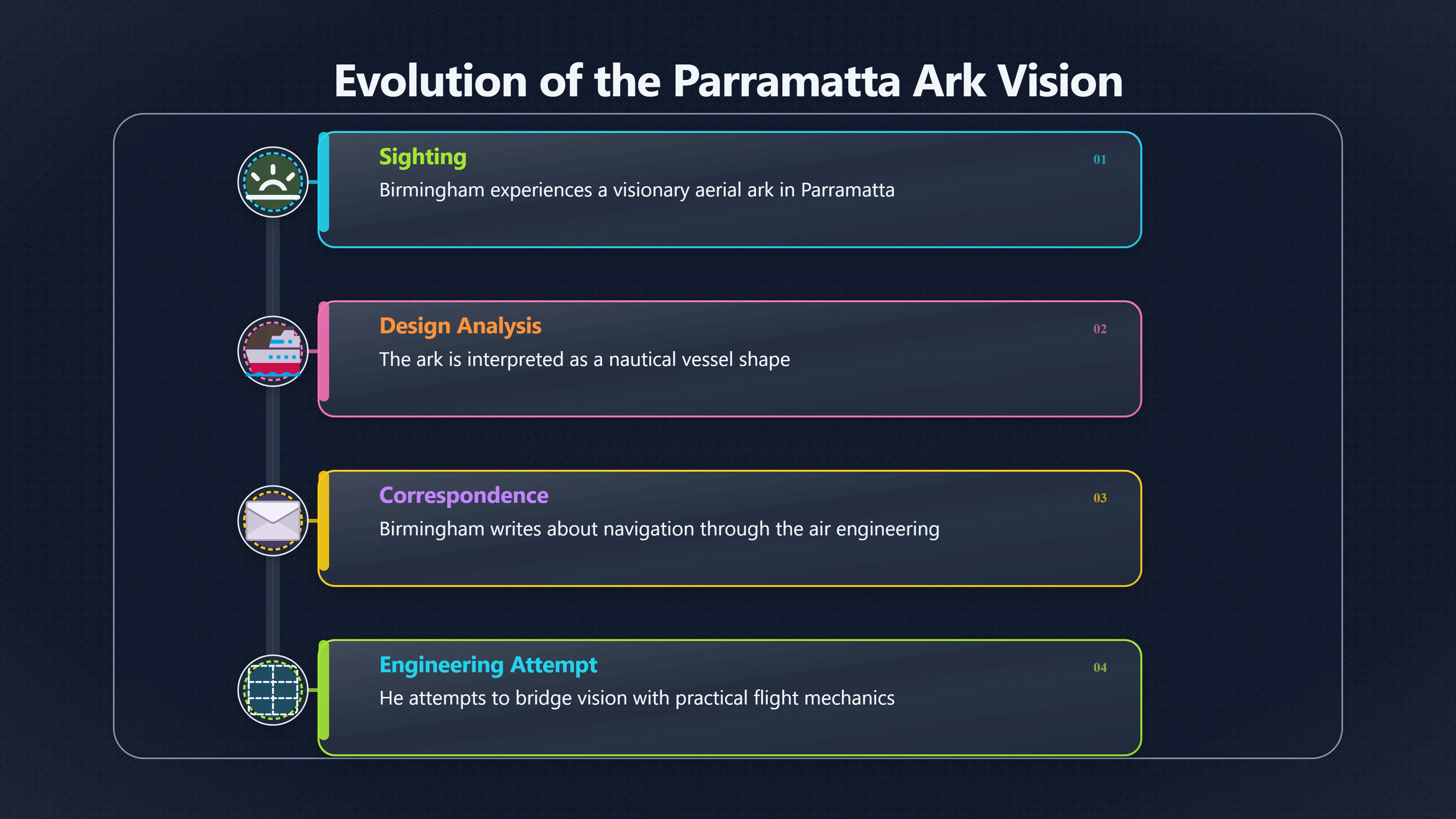 Overview image for Was the ark really a flying machine idea?