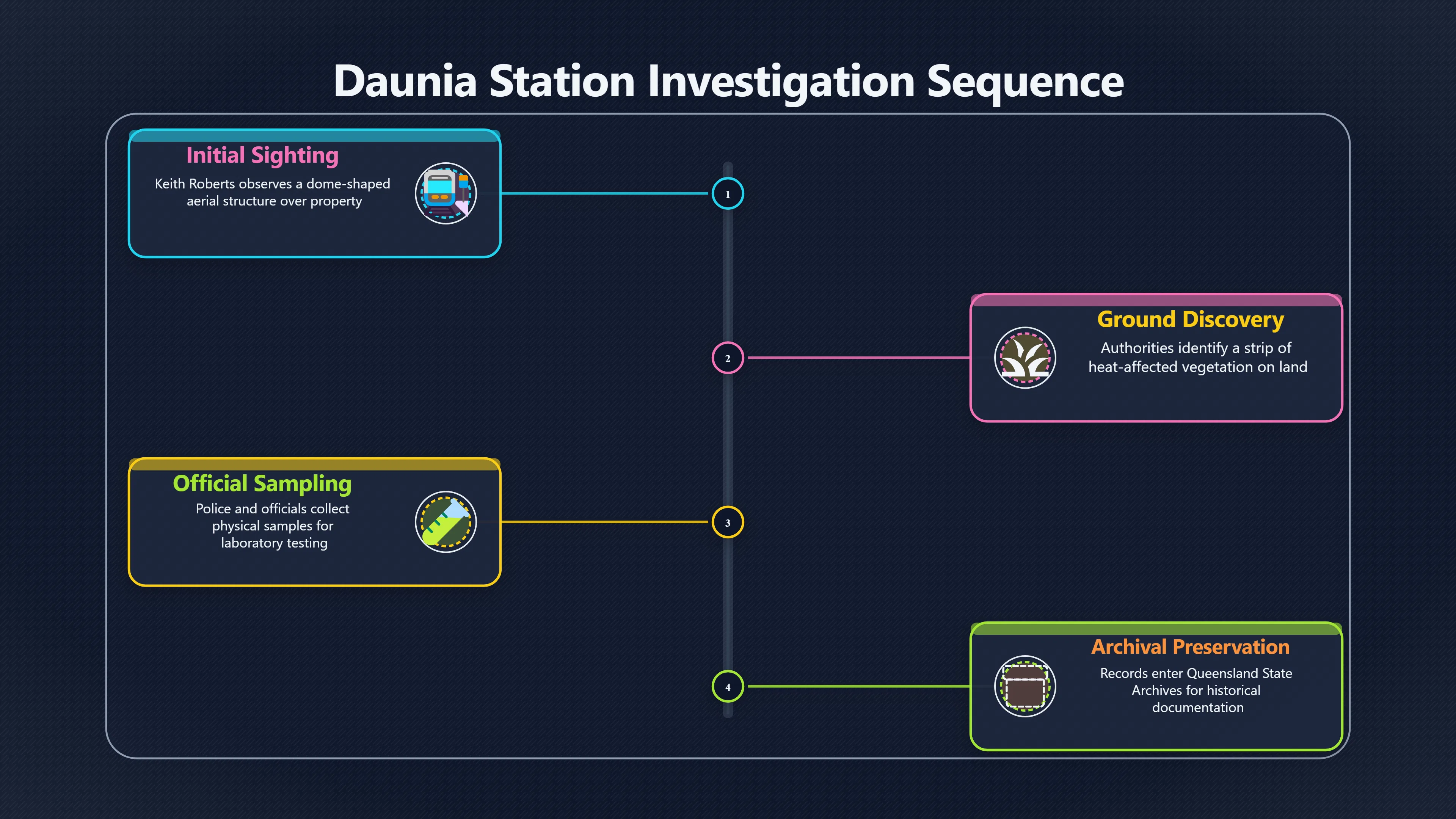 Overview image for Did Daunia Station leave a trace?