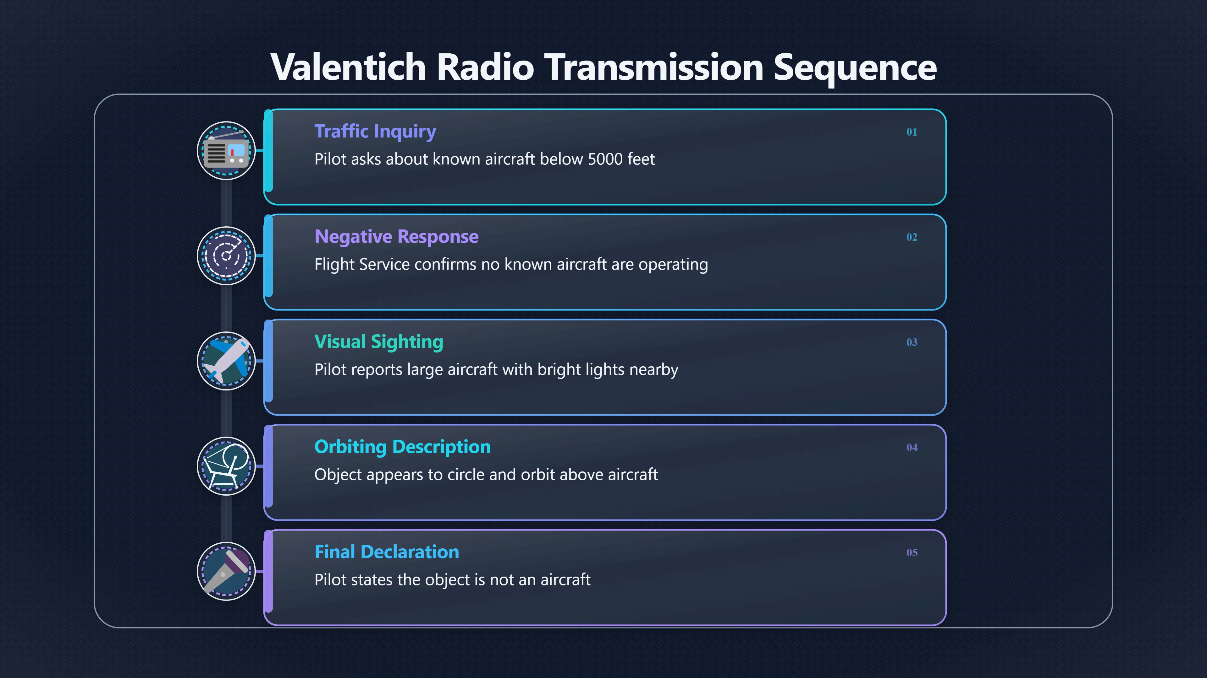 Overview image for What did Valentich really report?