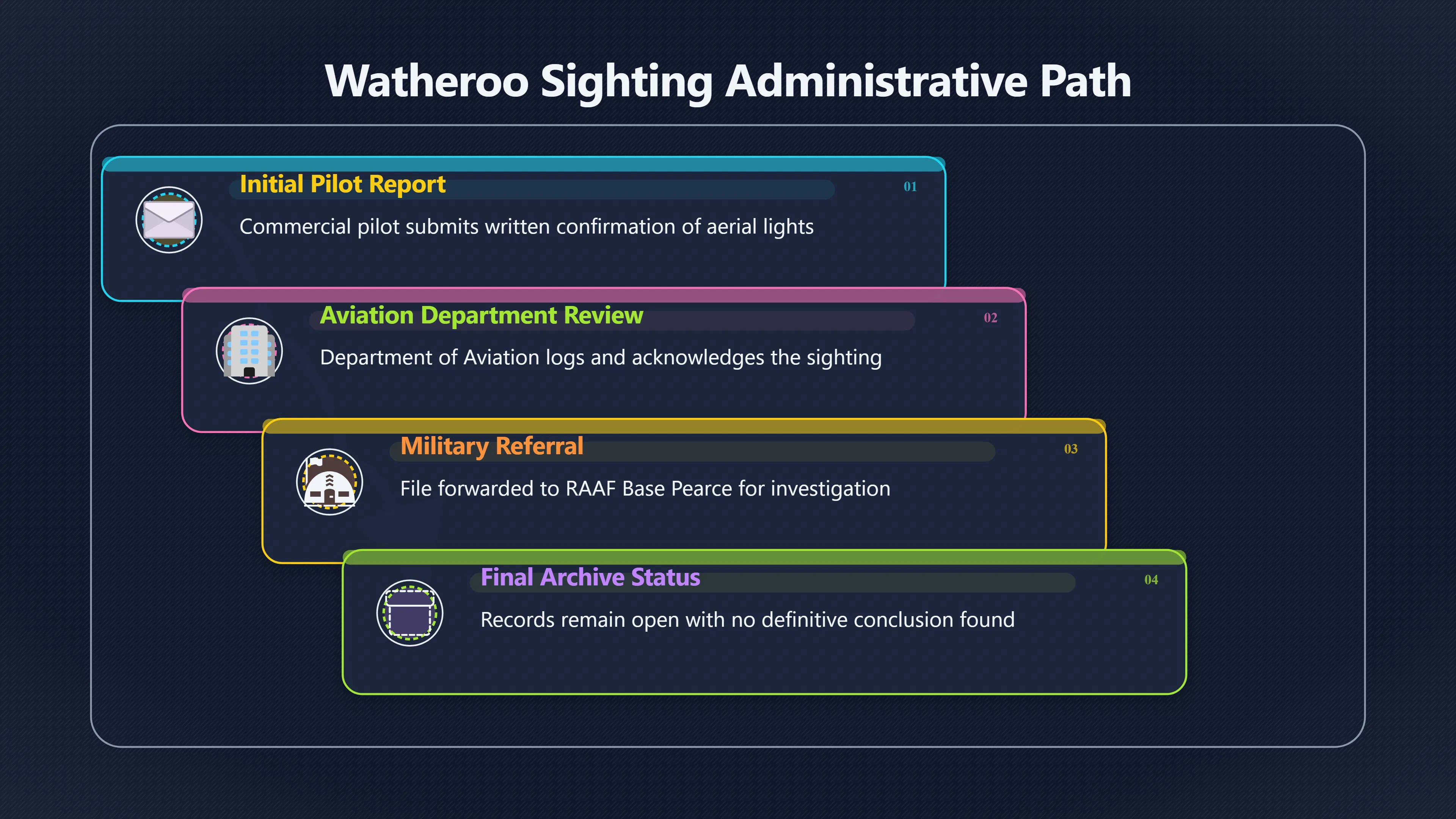 Overview image for What Did the Watheroo Pilot Really See?
